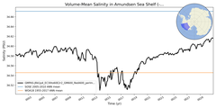 Regional mean of Volume-Mean Salinity in Amundsen Sea Shelf (-1000.0 < z < -200.0 m)