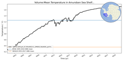 Regional mean of Volume-Mean Temperature in Amundsen Sea Shelf (-1000.0 < z < -200.0 m)
