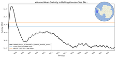 Regional mean of Volume-Mean Salinity in Bellingshausen Sea Deep (-1000.0 < z < -400.0 m)