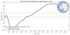 Regional mean of Volume-Mean Temperature in Bellingshausen Sea Deep (-1000.0 < z < -400.0 m)