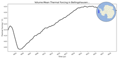 Regional mean of Volume-Mean Thermal Forcing in Bellingshausen Sea Deep (-1000.0 < z < -400.0 m)