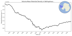 Regional mean of Volume-Mean Potential Density in Bellingshausen Sea Shelf (-1000.0 < z < -200.0 m)