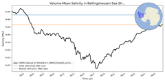 Regional mean of Volume-Mean Salinity in Bellingshausen Sea Shelf (-1000.0 < z < -200.0 m)