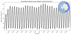 Regional mean of Area-Mean Mixed Layer Depth in East Antarctic Seas Deep