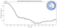 Regional mean of Volume-Mean Potential Density in East Antarctic Seas Deep (-1000.0 < z < -400.0 m)