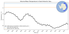 Regional mean of Volume-Mean Temperature in East Antarctic Seas Deep (-1000.0 < z < -400.0 m)