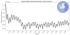 Regional mean of Volume-Mean Potential Density in East Antarctic Seas Shelf (-1000.0 < z < -200.0 m)