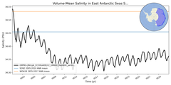Regional mean of Volume-Mean Salinity in East Antarctic Seas Shelf (-1000.0 < z < -200.0 m)