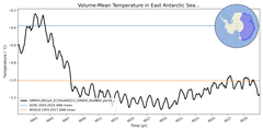Regional mean of Volume-Mean Temperature in East Antarctic Seas Shelf (-1000.0 < z < -200.0 m)