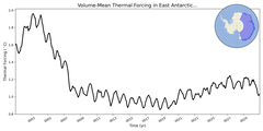 Regional mean of Volume-Mean Thermal Forcing in East Antarctic Seas Shelf (-1000.0 < z < -200.0 m)