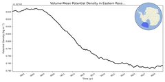 Regional mean of Volume-Mean Potential Density in Eastern Ross Sea Deep (-1000.0 < z < -400.0 m)