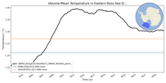Regional mean of Volume-Mean Temperature in Eastern Ross Sea Deep (-1000.0 < z < -400.0 m)