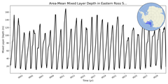 Regional mean of Area-Mean Mixed Layer Depth in Eastern Ross Sea Shelf