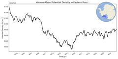 Regional mean of Volume-Mean Potential Density in Eastern Ross Sea Shelf (-1000.0 < z < -200.0 m)