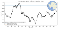 Regional mean of Volume-Mean Salinity in Eastern Ross Sea Shelf (-1000.0 < z < -200.0 m)