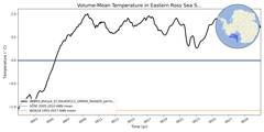 Regional mean of Volume-Mean Temperature in Eastern Ross Sea Shelf (-1000.0 < z < -200.0 m)