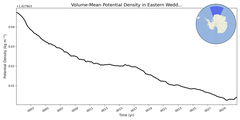 Regional mean of Volume-Mean Potential Density in Eastern Weddell Sea Deep (-1000.0 < z < -400.0 m)