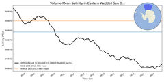 Regional mean of Volume-Mean Salinity in Eastern Weddell Sea Deep (-1000.0 < z < -400.0 m)