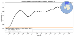 Regional mean of Volume-Mean Temperature in Eastern Weddell Sea Deep (-1000.0 < z < -400.0 m)