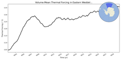 Regional mean of Volume-Mean Thermal Forcing in Eastern Weddell Sea Deep (-1000.0 < z < -400.0 m)
