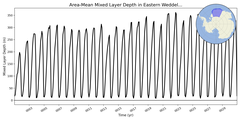 Regional mean of Area-Mean Mixed Layer Depth in Eastern Weddell Sea Shelf