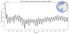 Regional mean of Volume-Mean Potential Density in Eastern Weddell Sea Shelf (-1000.0 < z < -200.0 m)