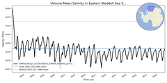 Regional mean of Volume-Mean Salinity in Eastern Weddell Sea Shelf (-1000.0 < z < -200.0 m)
