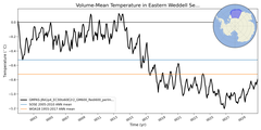 Regional mean of Volume-Mean Temperature in Eastern Weddell Sea Shelf (-1000.0 < z < -200.0 m)