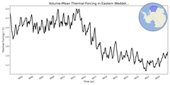 Regional mean of Volume-Mean Thermal Forcing in Eastern Weddell Sea Shelf (-1000.0 < z < -200.0 m)