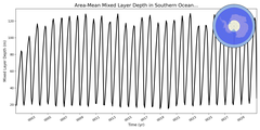 Regional mean of Area-Mean Mixed Layer Depth in Southern Ocean 60S