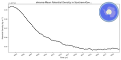 Regional mean of Volume-Mean Potential Density in Southern Ocean 60S (-1000.0 < z < -400.0 m)