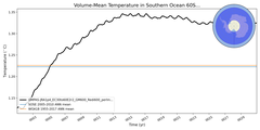 Regional mean of Volume-Mean Temperature in Southern Ocean 60S (-1000.0 < z < -400.0 m)