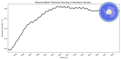 Regional mean of Volume-Mean Thermal Forcing in Southern Ocean 60S (-1000.0 < z < -400.0 m)