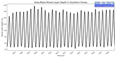 Regional mean of Area-Mean Mixed Layer Depth in Southern Ocean
