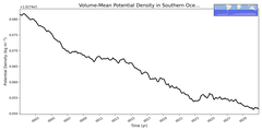 Regional mean of Volume-Mean Potential Density in Southern Ocean (-1000.0 < z < -400.0 m)