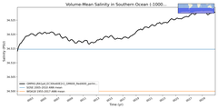 Regional mean of Volume-Mean Salinity in Southern Ocean (-1000.0 < z < -400.0 m)