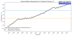 Regional mean of Volume-Mean Temperature in Southern Ocean (-1000.0 < z < -400.0 m)