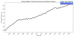 Regional mean of Volume-Mean Thermal Forcing in Southern Ocean (-1000.0 < z < -400.0 m)