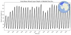 Regional mean of Area-Mean Mixed Layer Depth in Weddell Sea Deep
