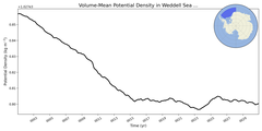 Regional mean of Volume-Mean Potential Density in Weddell Sea Deep (-1000.0 < z < -400.0 m)