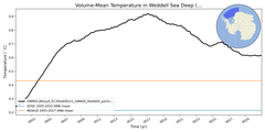 Regional mean of Volume-Mean Temperature in Weddell Sea Deep (-1000.0 < z < -400.0 m)