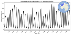 Regional mean of Area-Mean Mixed Layer Depth in Weddell Sea Shelf