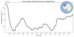 Regional mean of Volume-Mean Potential Density in Weddell Sea Shelf (-1000.0 < z < -200.0 m)