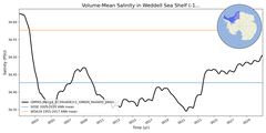 Regional mean of Volume-Mean Salinity in Weddell Sea Shelf (-1000.0 < z < -200.0 m)