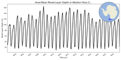 Regional mean of Area-Mean Mixed Layer Depth in Western Ross Sea Deep