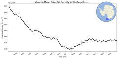 Regional mean of Volume-Mean Potential Density in Western Ross Sea Deep (-1000.0 < z < -400.0 m)