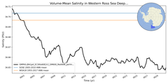 Regional mean of Volume-Mean Salinity in Western Ross Sea Deep (-1000.0 < z < -400.0 m)