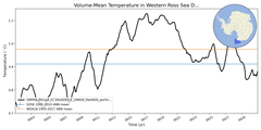 Regional mean of Volume-Mean Temperature in Western Ross Sea Deep (-1000.0 < z < -400.0 m)
