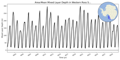 Regional mean of Area-Mean Mixed Layer Depth in Western Ross Sea Shelf