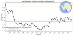 Regional mean of Volume-Mean Salinity in Western Ross Sea Shelf (-1000.0 < z < -200.0 m)